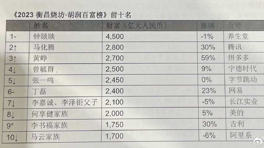 2023胡润百富榜：农夫山泉钟睒睒第三次成为中国首富