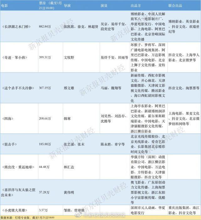 2022春节档预售破5000万，一超多强格局下谁是赢家？休闲区蓝鸢梦想 - Www.slyday.coM