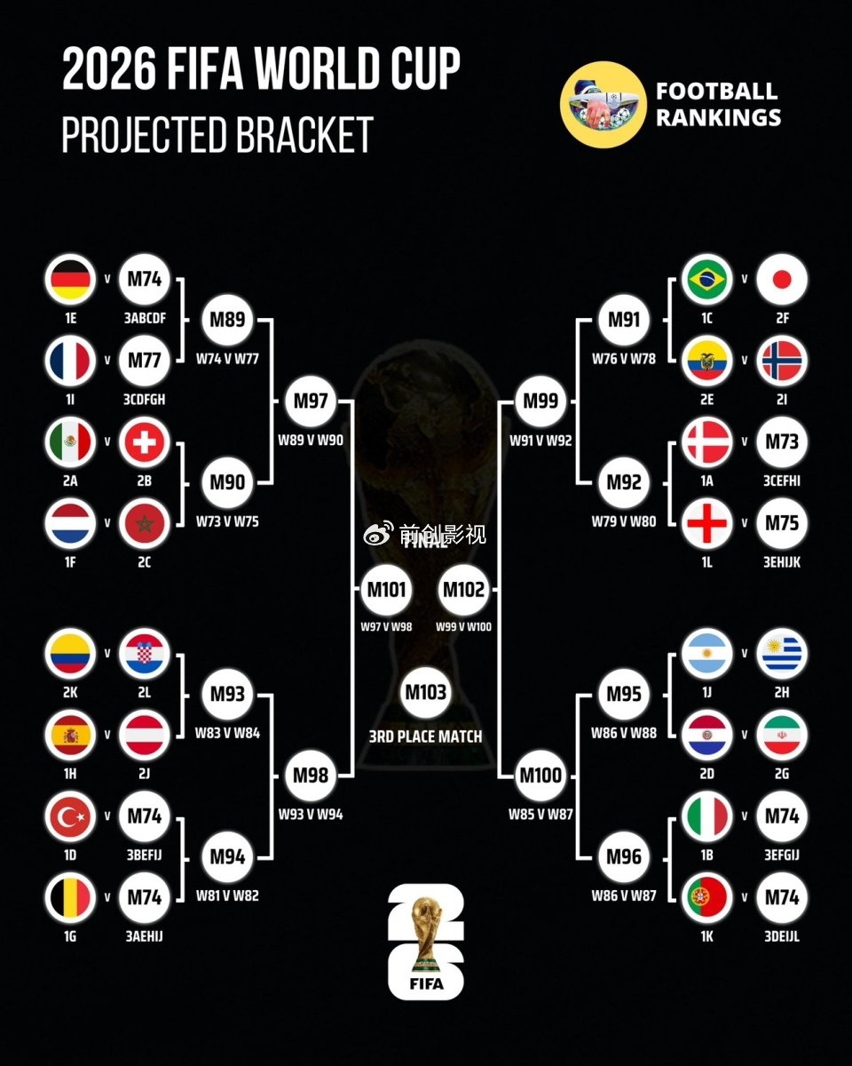 谁能出线？世界杯淘汰赛首轮预测：阿根廷大战乌拉圭！巴西对阵日本|1/16决赛|法国|日本足球队|乌拉圭足球队|决赛_新浪新闻