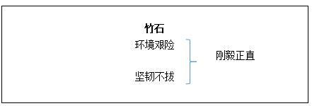 小学语文竹石教学设计