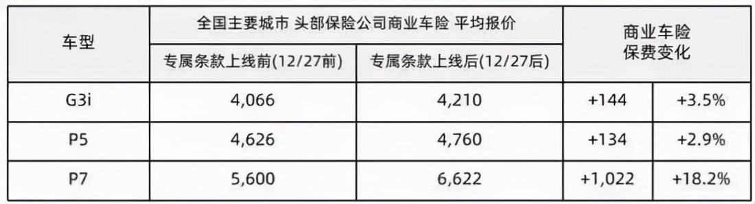 补贴退坡之后又涨保费，新能源车对比燃油车还有什么优势？