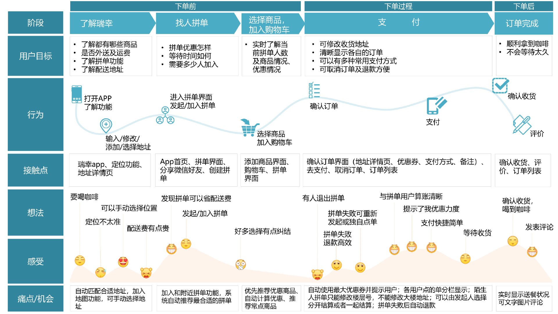 记录下用户与产品互动的全部过程,这就是所谓的用户体验地图
