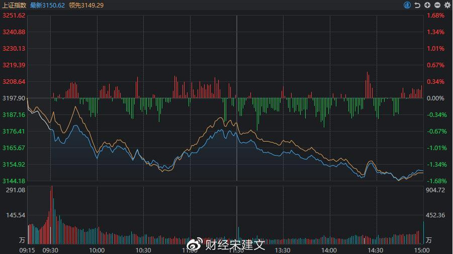 A股:三大指数全线杀跌,原因何在?|A股|全线|上证指数|个股|赛道_新浪新闻