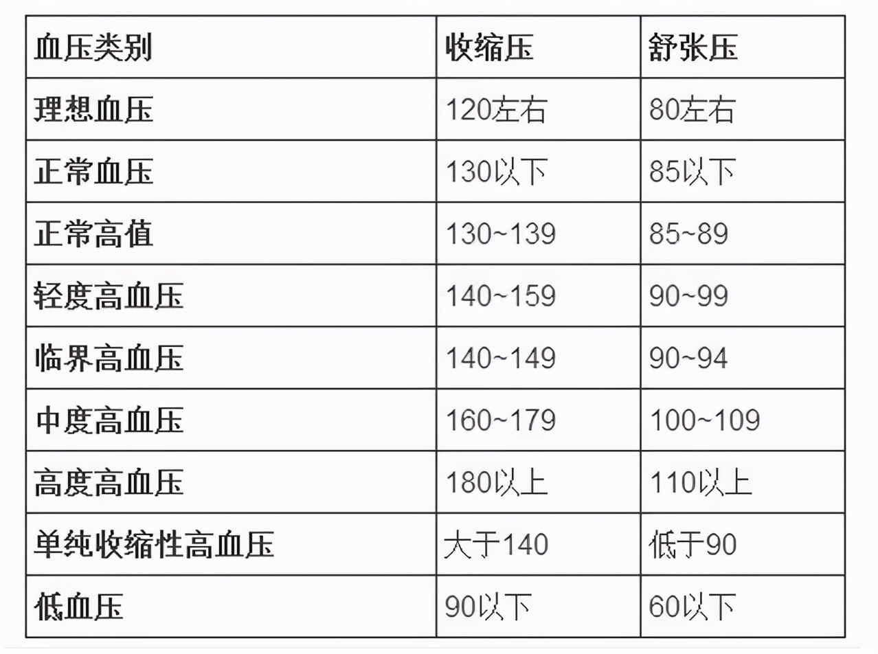 血压,血脂,血糖,血尿酸参考值对照表