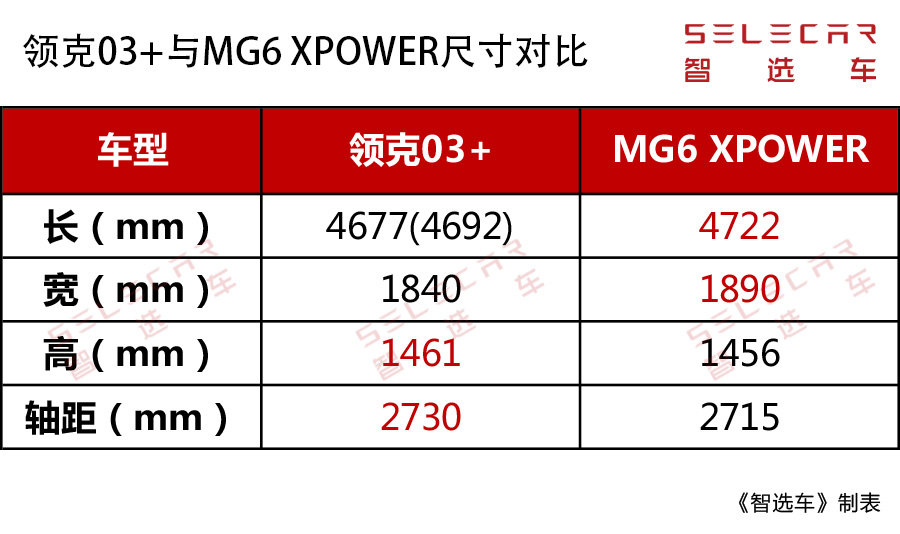 原厂改装车之争，选性能还是选姿态？领克03+对比MG6 XPOWER