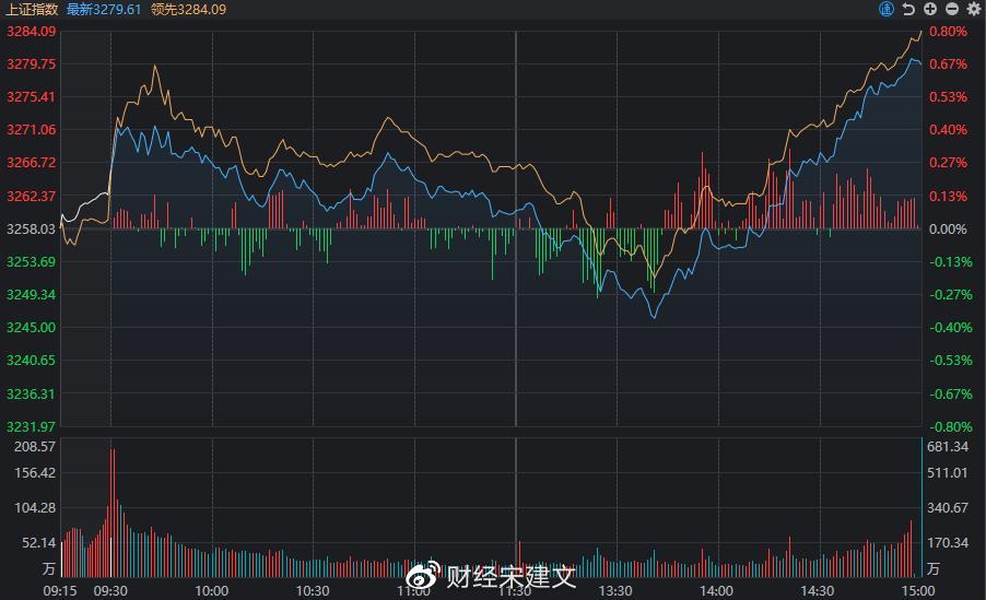 A股:大盘为何突然直线拉高?__财经头条