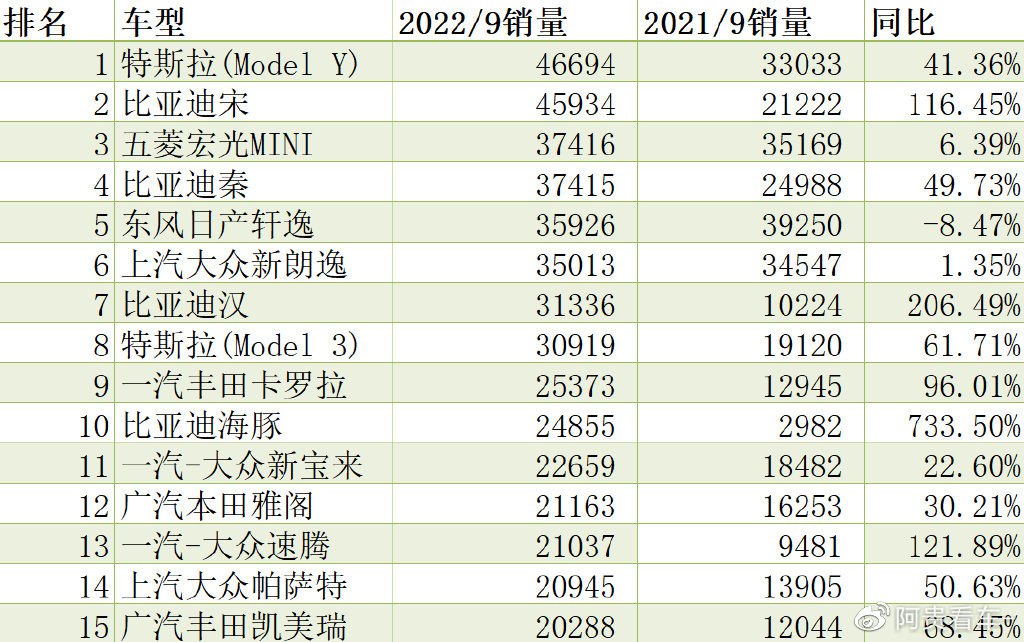 9月汽车销量排行榜_9月汽车终端销量榜公布,AIONY从SUV销量榜第2掉到第5