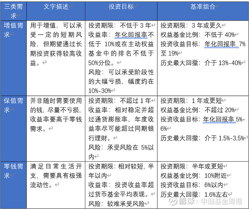 投资理财的三个钱包聊一聊投资目标