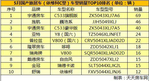 房车销量排行_中国十大房车销量排名,上汽大通MAXUS旅行家V80实力在线