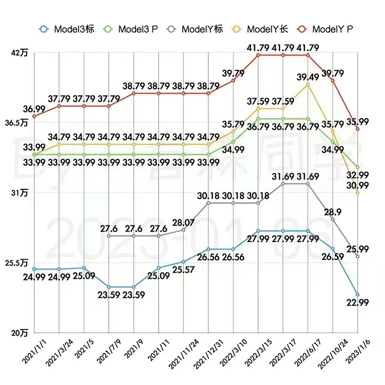 国产特斯拉Model 3/Y大幅降价 最高降幅4.8万元休闲区蓝鸢梦想 - Www.slyday.coM