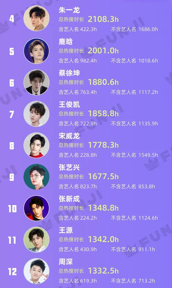 2020年度男艺人热搜排行榜前三位实至名归最后一位令人唏嘘