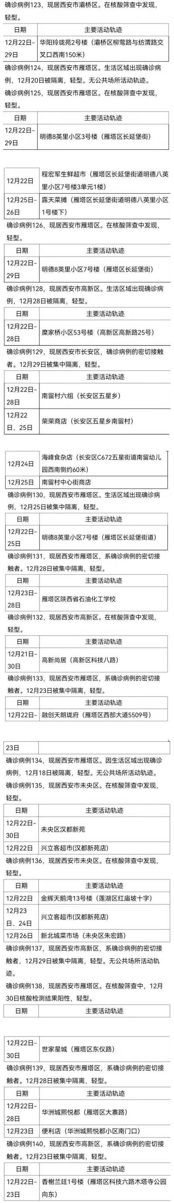 西安新增本土确诊病例174例，30日流调详情公布休闲区蓝鸢梦想 - Www.slyday.coM