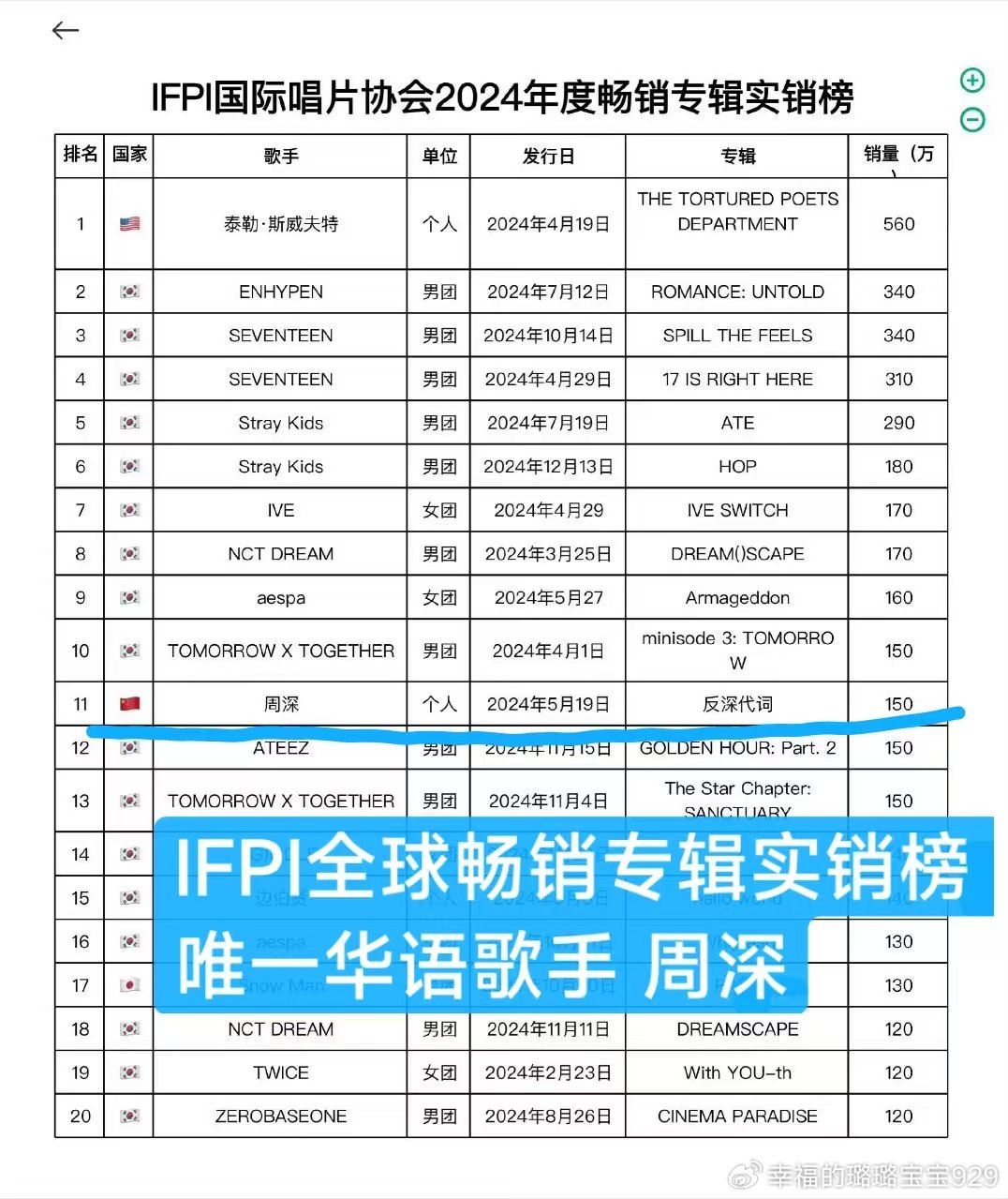 周深新专辑创历史 IFPI全球榜唯一华语歌手 史上第一位内地歌手|反深代词|专辑|华语