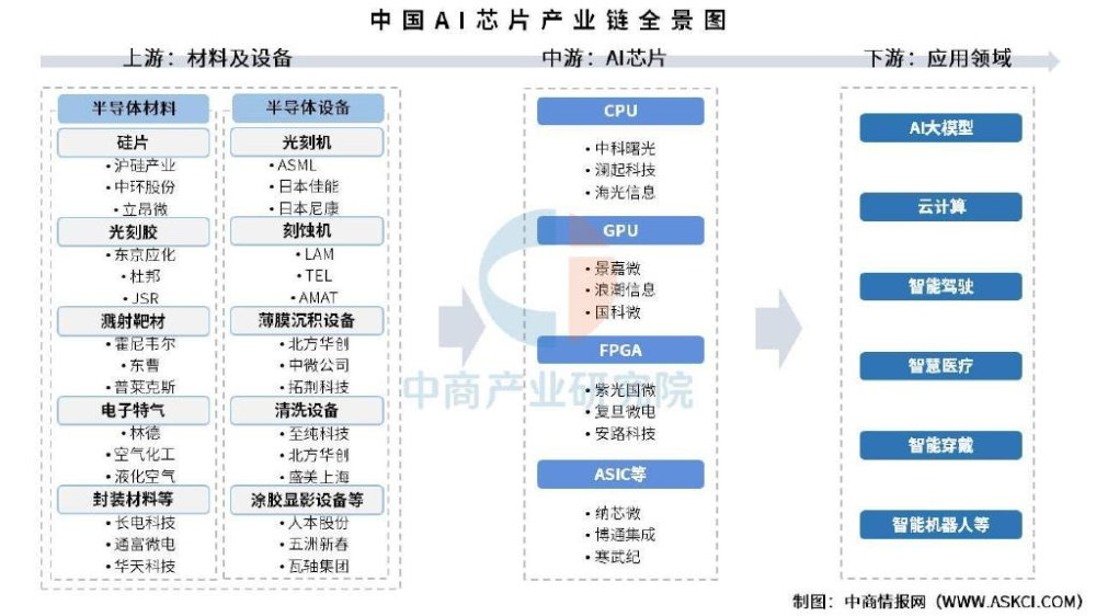 2025年中国AI芯片产业链梳理及投资布局分析(附产业链全景图)|AI技术|智慧医疗|智能驾驶|中商产业|中商产业研究院_新浪新闻