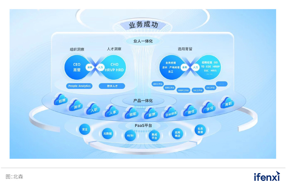 2023爱分析·一体化HR SaaS市场厂商评估报告:北森