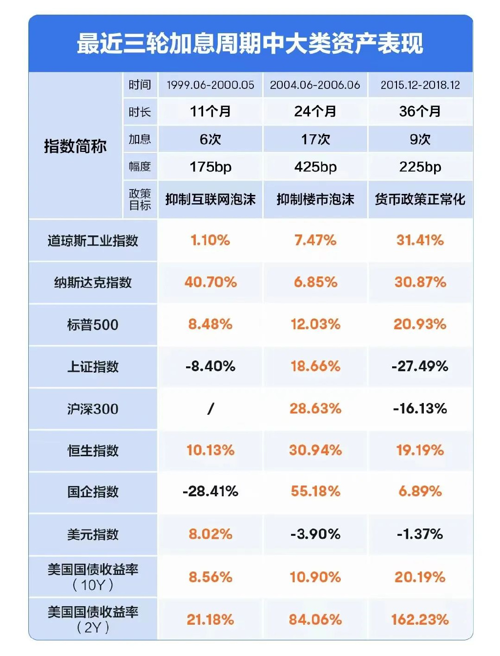 美联储又双叒叕加息了，什么时候才能回暖？休闲区蓝鸢梦想 - Www.slyday.coM