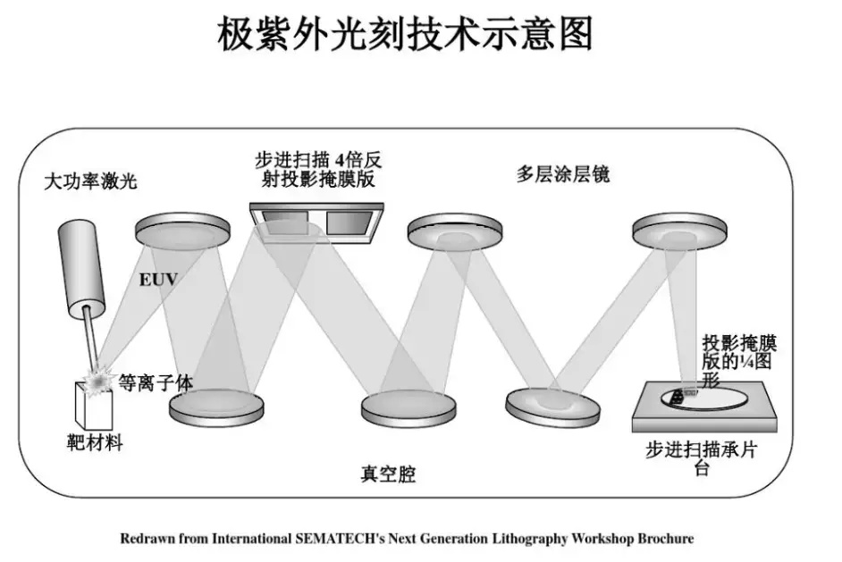 我国造出新技术路线光刻机,可实现22纳米工艺制程,已经实际应用