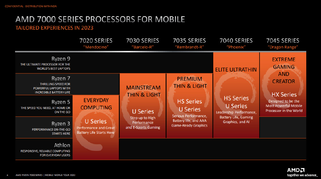 AMD 锐龙 7045 HX 系列移动处理器，助力旗舰游戏本再创新性能新高度