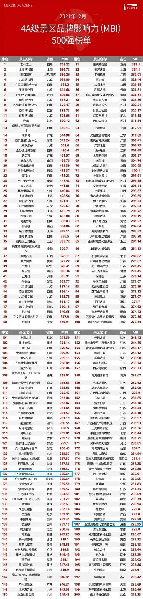 三亚有5家！2021年12月4A级景区品牌500强榜单出炉休闲区蓝鸢梦想 - Www.slyday.coM