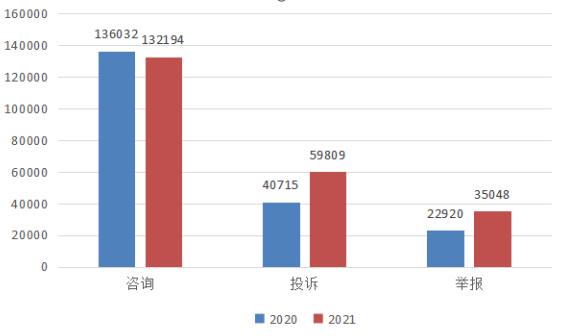 2021年上半年江西省12315投诉情况公布 为消费者挽回经济损失3950余万元休闲区蓝鸢梦想 - Www.slyday.coM