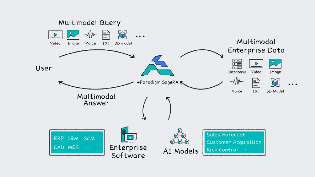 第四范式式说全新升级技术赋能企业智能化转型
