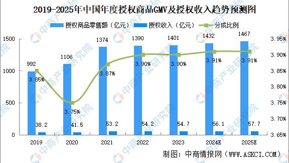 2025年中国IP授权市场规模预测及IP企业布局分析(图)|中商产业|中国品牌授权白皮书|零售额_新浪新闻