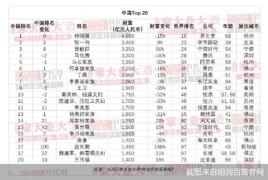 比尔·盖茨前妻首登胡润全球富豪榜！钟睒睒蝉联中国首富 这些A股实控人财富也超千亿休闲区蓝鸢梦想 - Www.slyday.coM