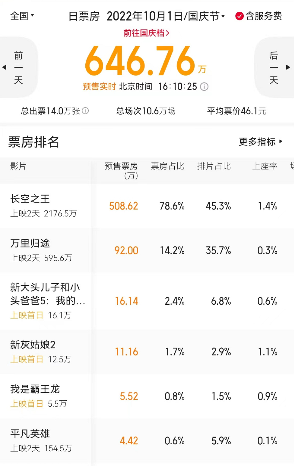 《长空之王》预售领先，但品质存疑？《万里归途》提前点映靠口碑取胜休闲区蓝鸢梦想 - Www.slyday.coM