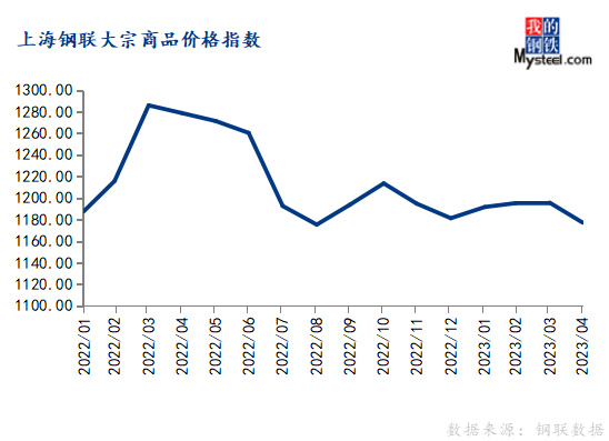 Mysteel：4月份大宗商品价格指数下跌，后期或延续跌势