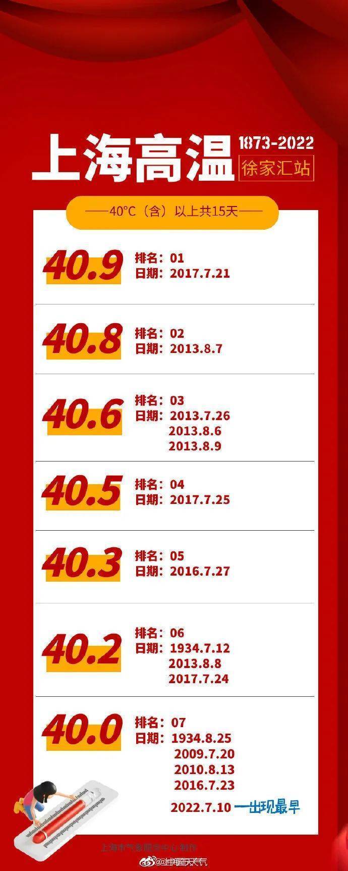 见证历史!上海最高气温已达40.9℃,追平149年来最高纪录休闲区蓝鸢梦想 - Www.slyday.coM 见证历史!上海最高气温已达40.9℃,追平149年来最高纪录休闲区蓝鸢梦想 - Www.slyday.coM