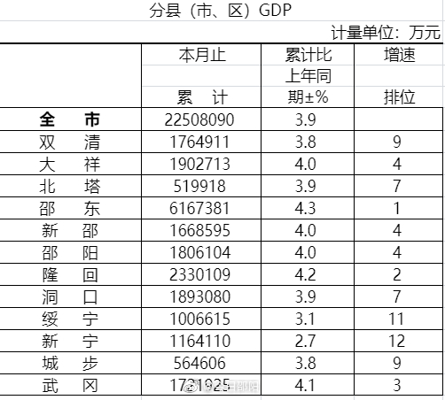 邵阳市gdp_2021年邵阳各区县GDP排行榜(2)