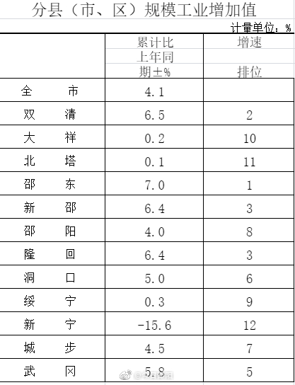 邵阳市gdp_邵东,湖南县级市,2020年GDP在全国百强县市中排名第90位!