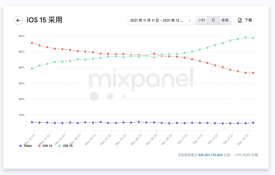 iOS 15 升级率不到 60%，新系统真的这么差？休闲区蓝鸢梦想 - Www.slyday.coM