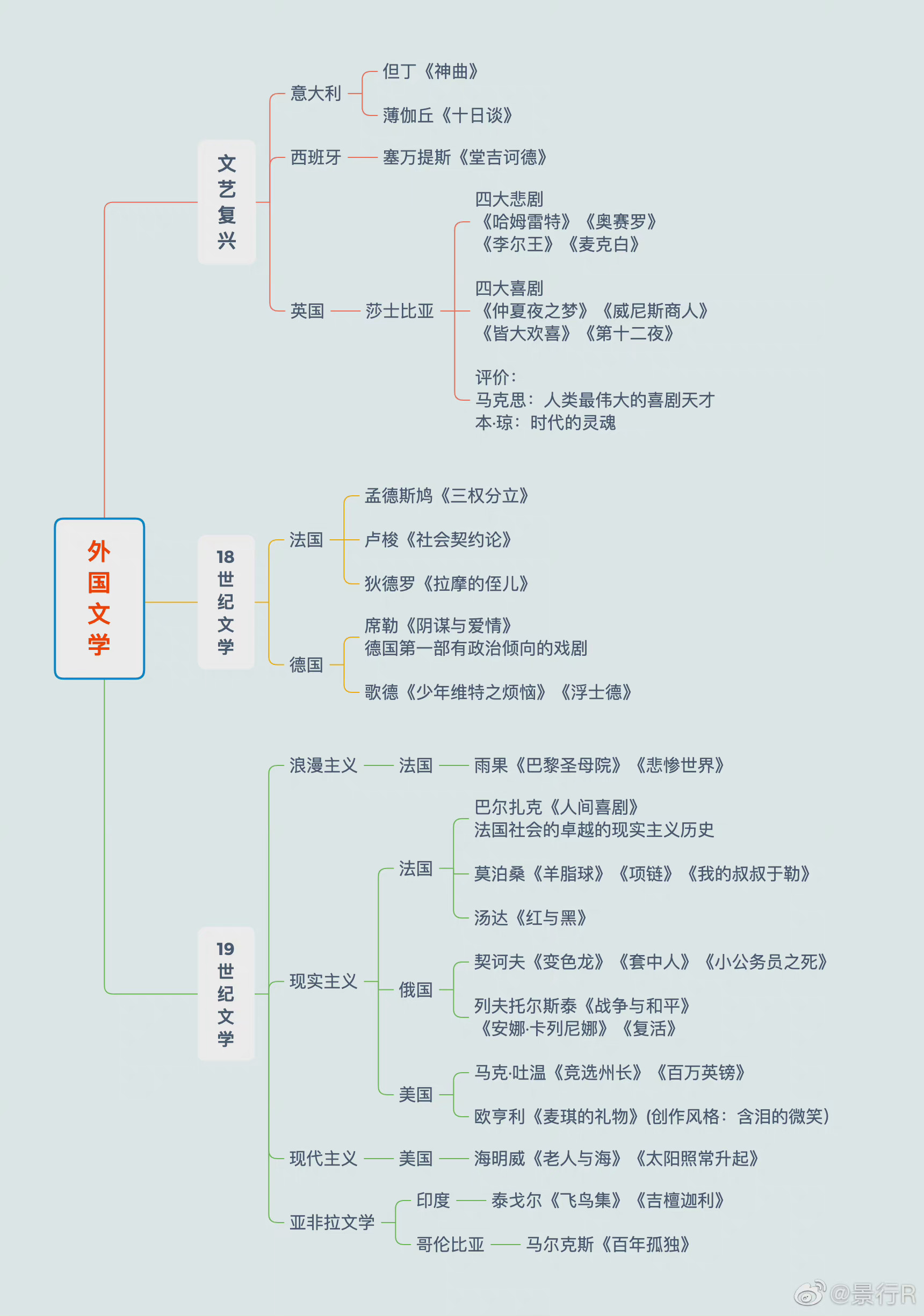 文学常识思维导图汇总