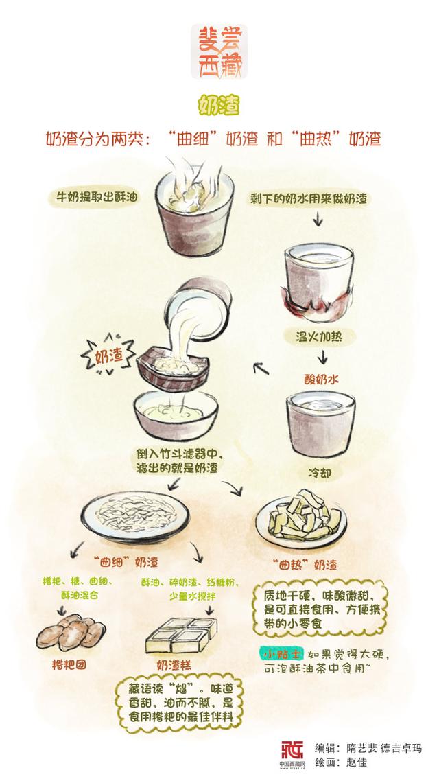 手绘海报斐尝西藏西藏奶制品图鉴