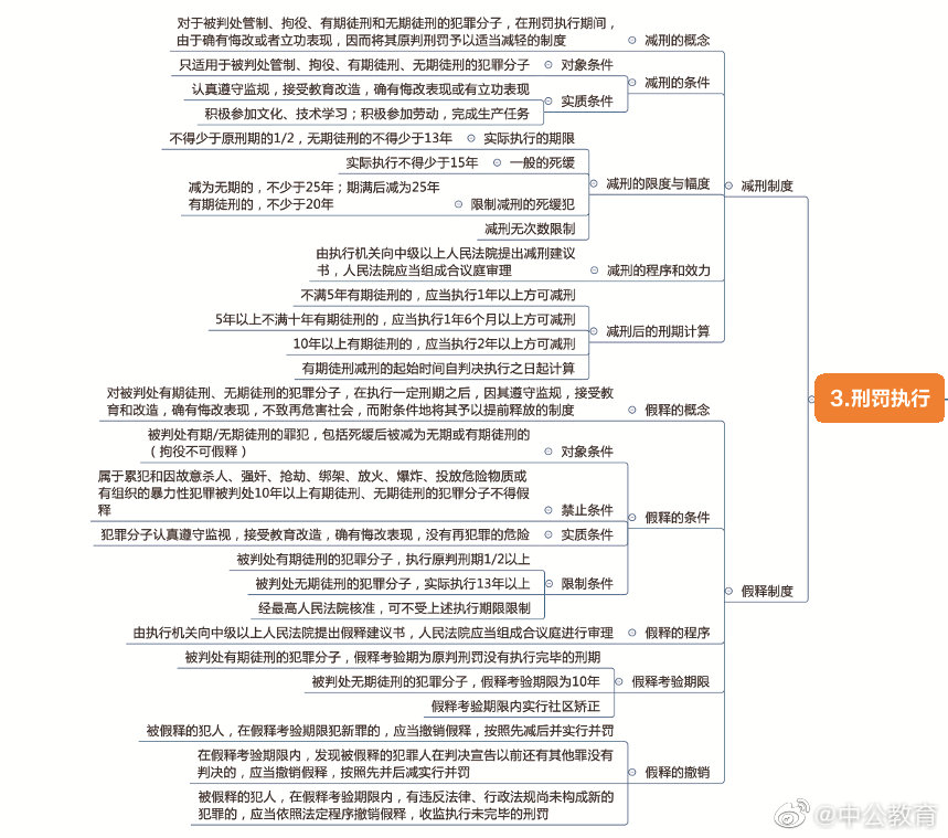 法考思维导图:刑法总则(一)