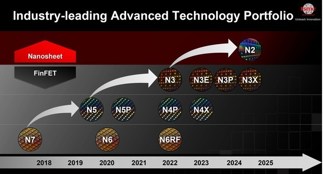 台积电公布未来先进制程路线图：2nm工艺计划2025年量产休闲区蓝鸢梦想 - Www.slyday.coM