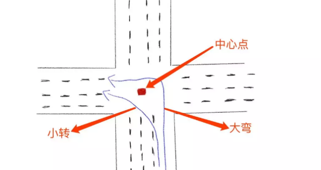 为了能够更好地让大家去理解,在这里小编画了一张图,我们在左转弯的