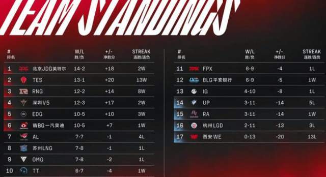 S12各战队积分更新,EDG分数太低,进入世界赛仅剩理论可能休闲区蓝鸢梦想 - Www.slyday.coM S12各战队积分更新,EDG分数太低,进入世界赛仅剩理论可能休闲区蓝鸢梦想 - Www.slyday.coM