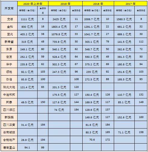 川渝滇房企“吸金”半年考：德商杀进百强，蓝光不到金科一半