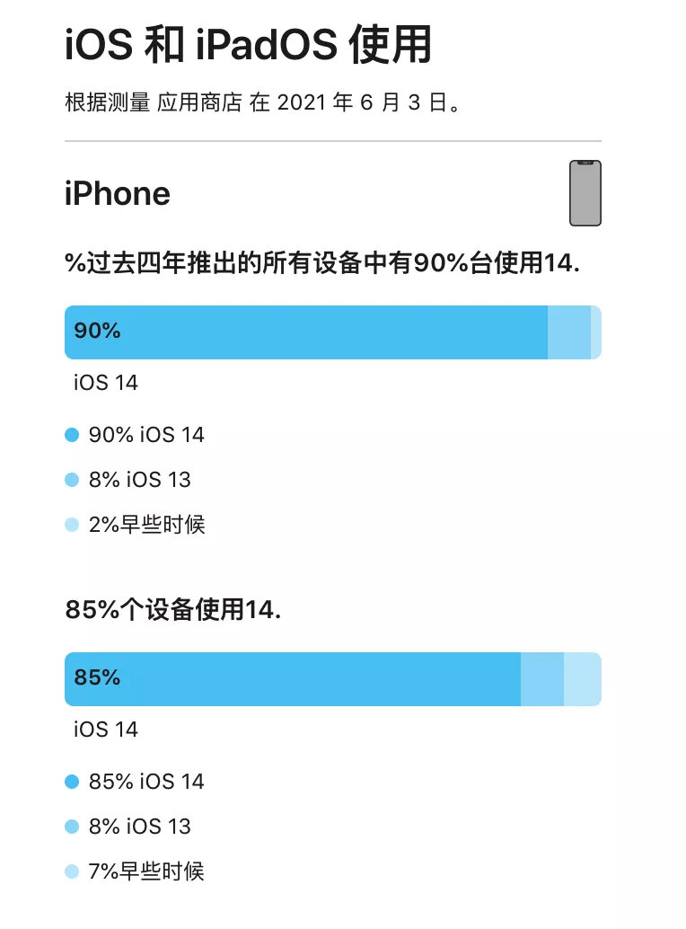 iOS 15 升级率不到 60%，新系统真的这么差？休闲区蓝鸢梦想 - Www.slyday.coM