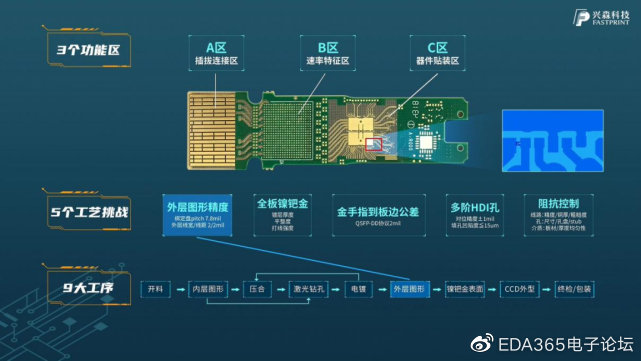 主營印製電路板業務,圍繞傳統pcb和半導體兩大業務主線,可生產高層