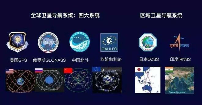在全球仅有四个全球卫星定位系统,它们分别是中国的北斗,美国的gps