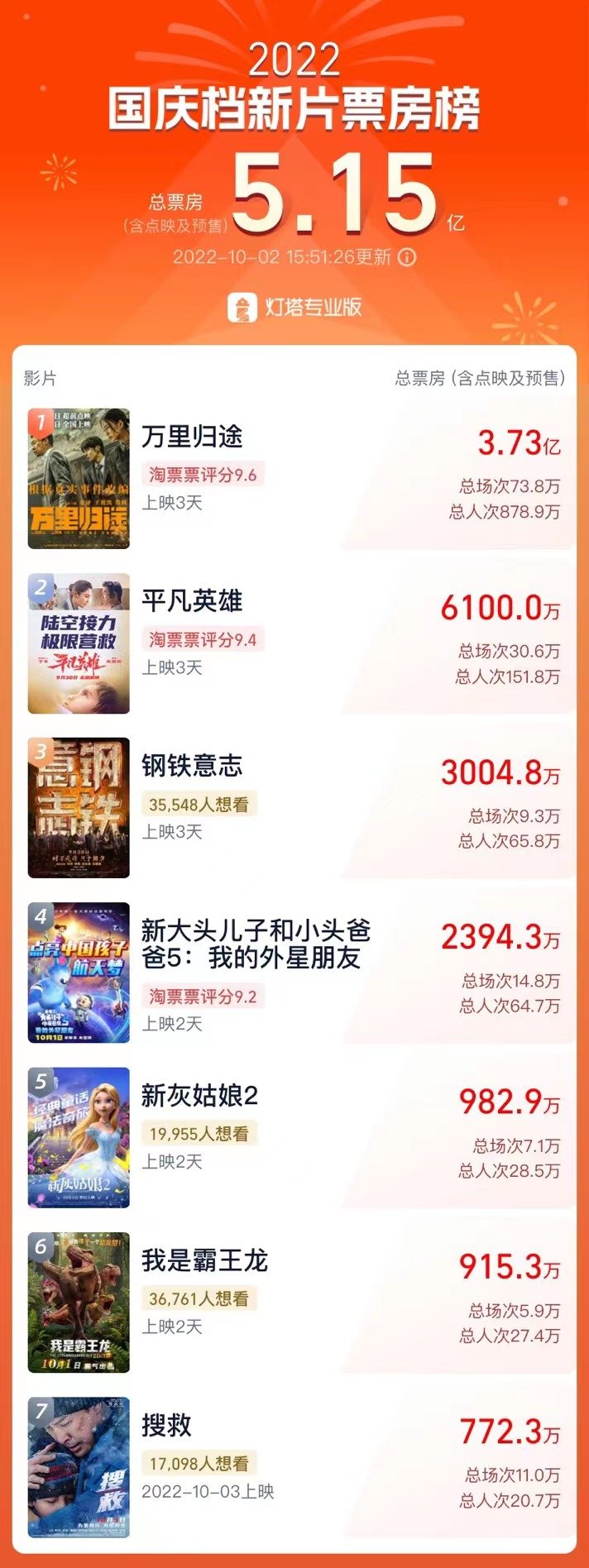 《万里归途》票房国庆档第一,即将破四亿,殷桃的演技被大赞休闲区蓝鸢梦想 - Www.slyday.coM 《万里归途》票房国庆档第一,即将破四亿,殷桃的演技被大赞休闲区蓝鸢梦想 - Www.slyday.coM