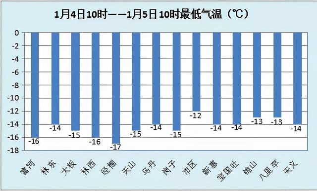 升温赤峰数九天气温喜提零上