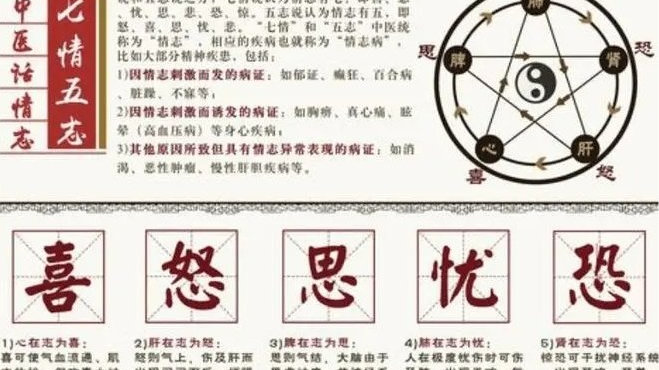《黄帝内经》等中医典籍对五志、五志过极论述及胃食管反流与五志关系|素问|素问·阴阳应象大论|素问·举痛论篇|黄帝内经·素问|伤肝_新浪新闻