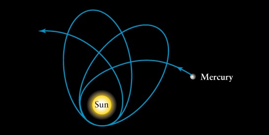 家庞卡莱算出这种效果在水星轨道上每个世纪可以积累7角秒的进动幅度