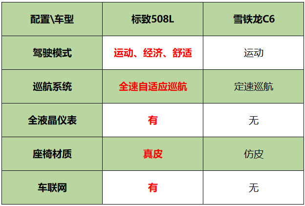 法国人的心思要细细品，标致508L PK雪铁龙C6到底谁更香？