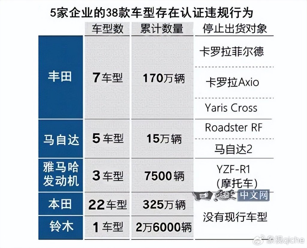 600多万辆车造假,日企最大丑闻曝光!真是连脸都不要了