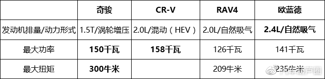 20万日系SUV市场再起波澜！四款大空间神车，各自优势何在？